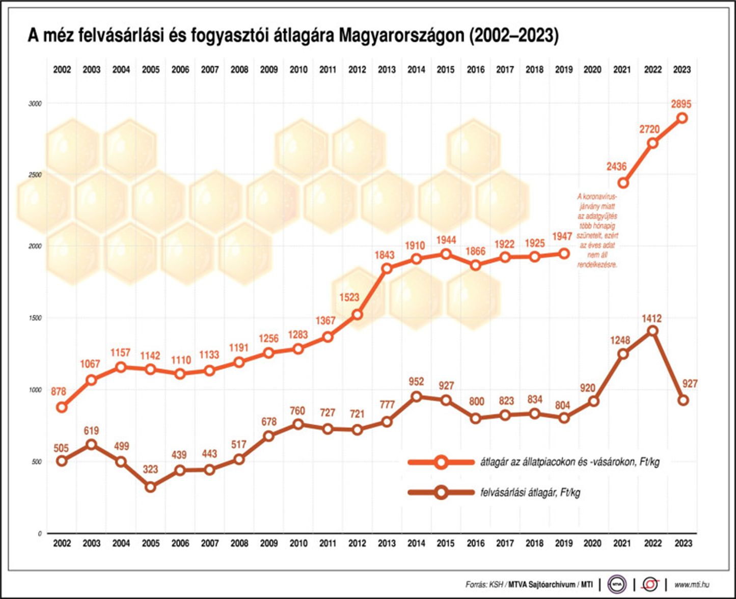 A méz felvásárlási és fogyasztói átlagára Magyarországon (2002-2023)